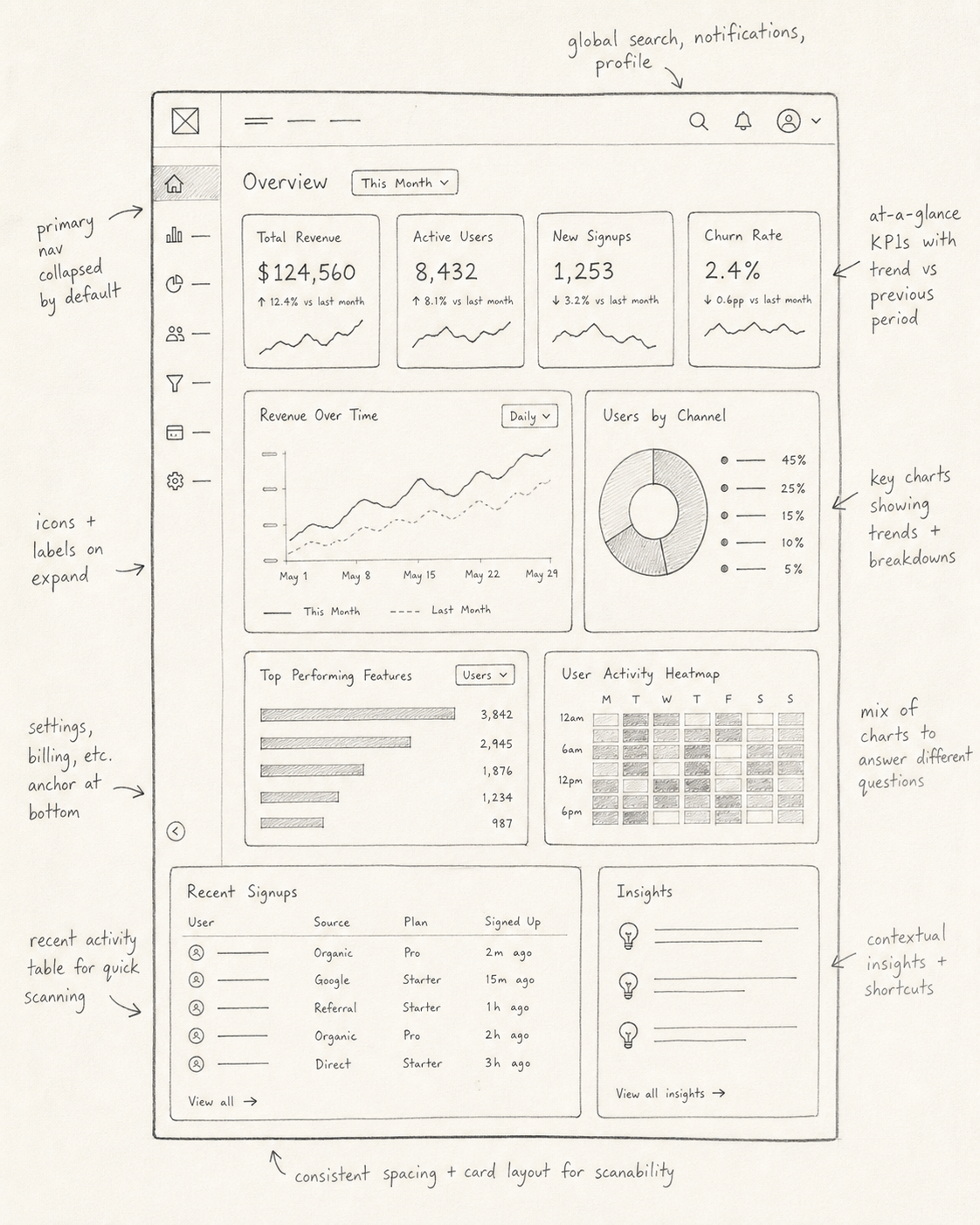 Hand-drawn lo-fi wireframe sketch of a SaaS analytics dashboard, pencil style with annotated margin notes